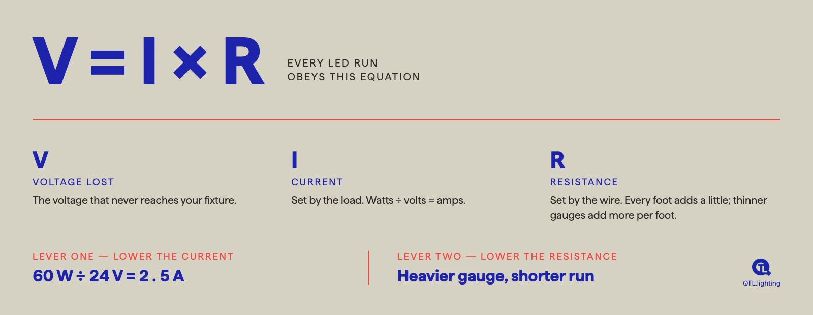 Ohm's Law voltage drop formula V = I × R showing voltage lost, current, and wire resistance for LED runs