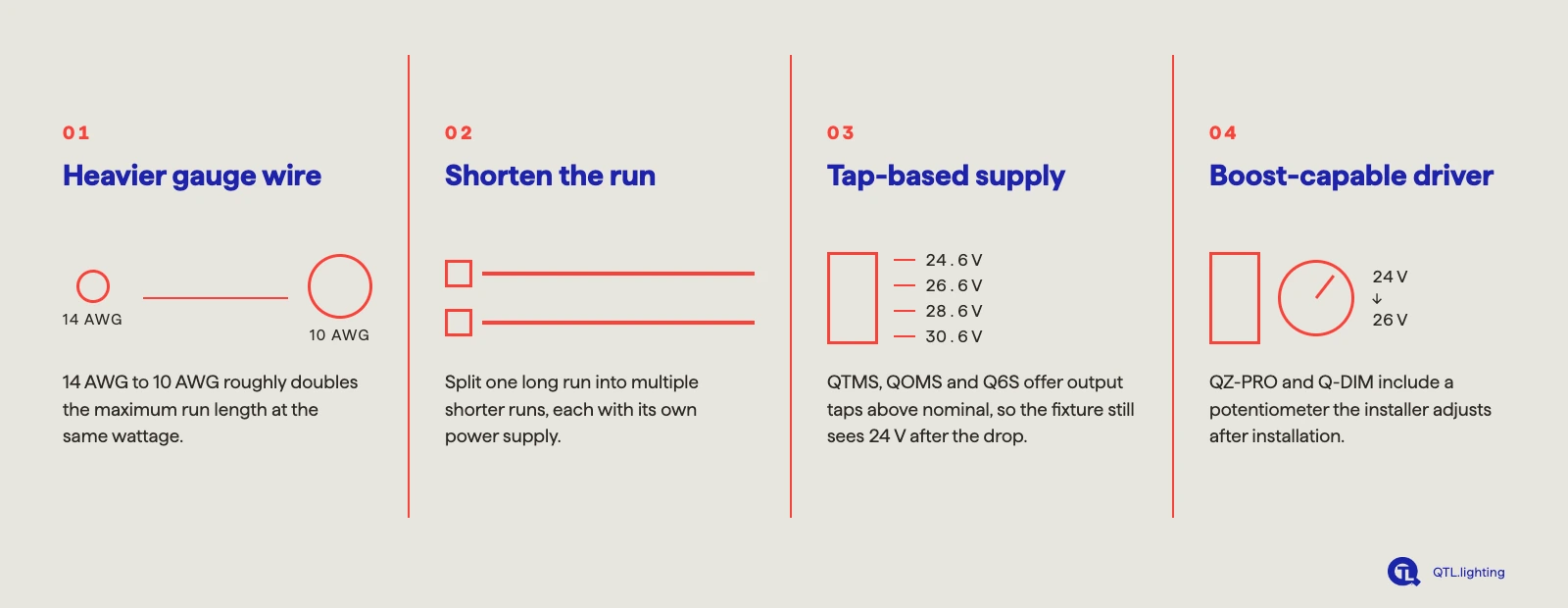 Four ways to fix LED voltage drop: heavier gauge wire, shorter runs, tap-based supply, and boost-capable driver