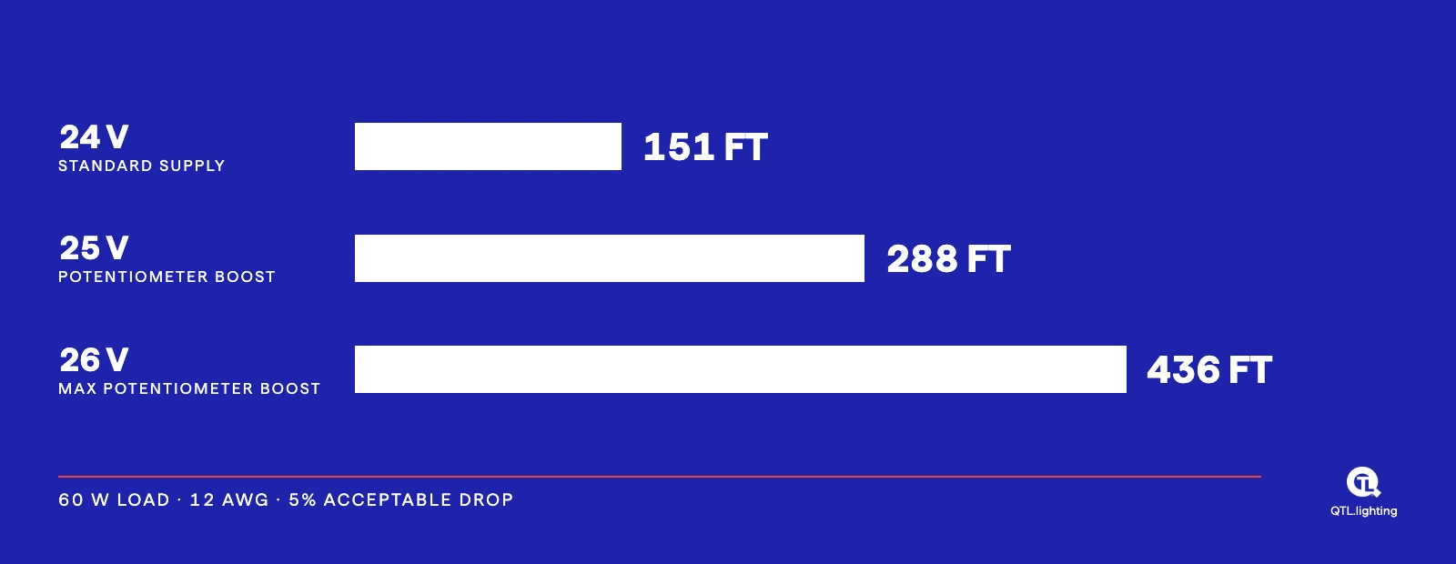 Voltage drop chart showing longer LED strip runs at higher boost voltages on a 60W, 12 AWG load