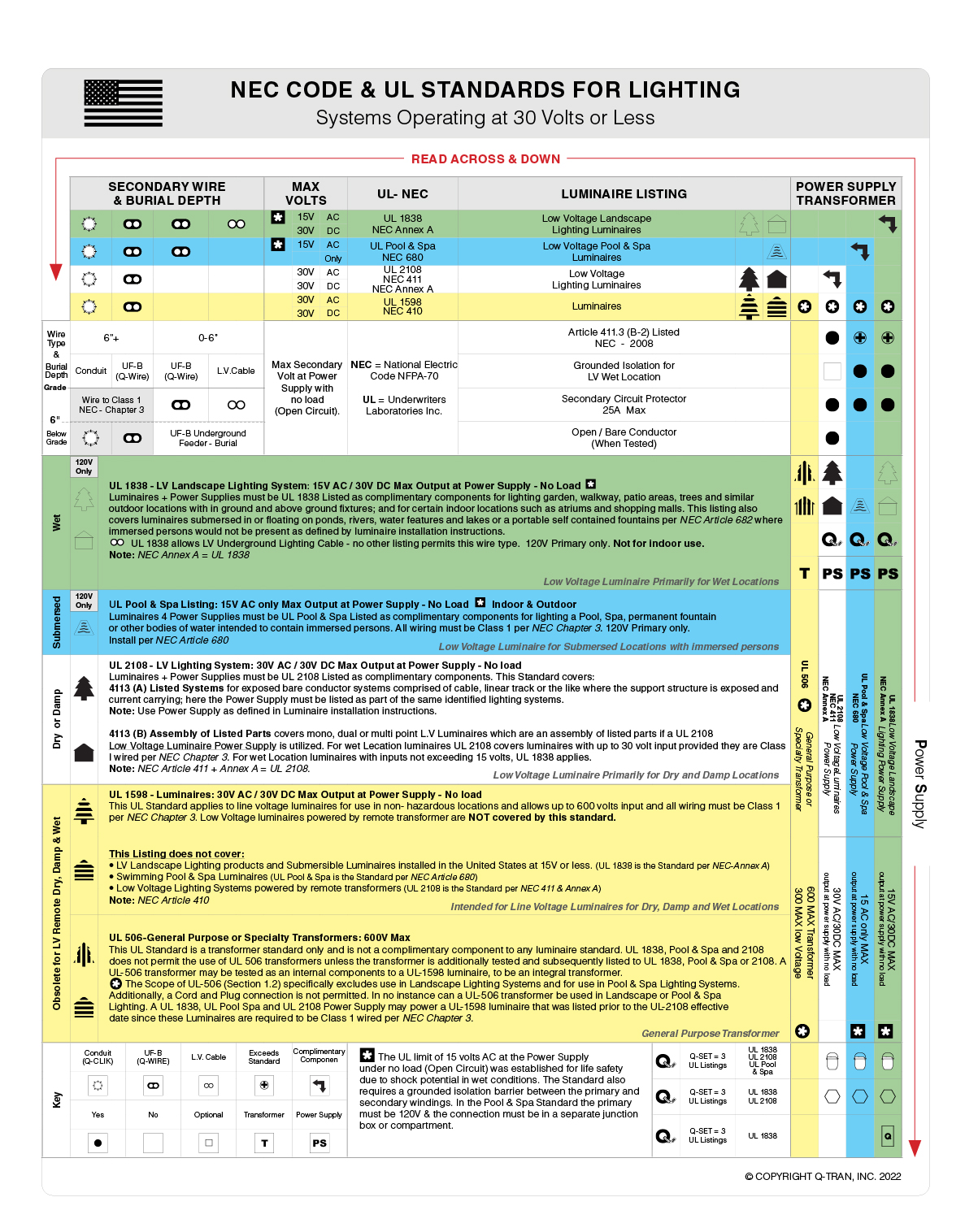 NEC code and UL standards for landscape lighting systems | QTL